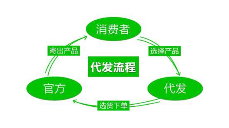 网店托管,是一种新兴的服务模式,越来越多的电商商家选择将其业务交给专业的托管团队打理。那么,这种服务模式真的如大家所想那样神奇吗?今天我们就来揭开网店托管的面纱。